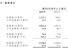 极兔速递第三季度：包裹量62.39亿件，同比增长18.5%，啥情况？