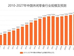 休闲零食TOP10：量贩崛起，健康成竞争新赛道？