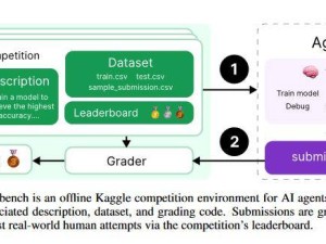 OpenAI再夺7金，o1-preview成首个AI Kaggle特级大师！