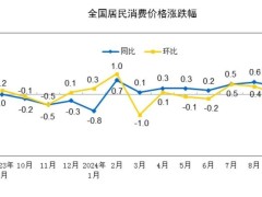 9月CPI同比上涨0.4%，物价走势如何解读？