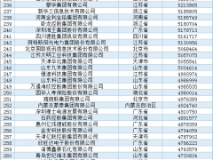 中国民营企业500强榜单揭晓！谁家企业上榜了？