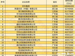 华为、腾讯、阿里研发投入霸榜，民企500强谁最“氪金”？