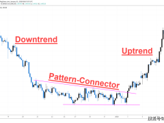 交易形态大揭秘！如何精准捕捉趋势与震荡的连接器？