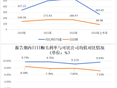 日日顺关联交易揭秘：两大股东撑起半边天，营收增速却慢了？