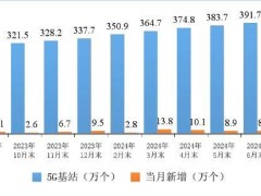 330余城齊動，最新5G-A網絡部署大幕拉開！