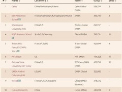 2024全球EMBA百强榜发布，中国商学院十强占四成！