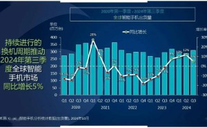 2024年Q3全球智能手机出货量增长5%，谁在领跑？