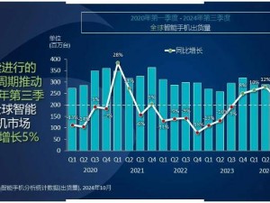 2024年Q3全球智能手机出货量增长5%，谁在领跑？