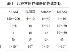 MRAM崛起：这匹新兴黑马，或将改写存储市场格局？