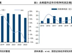 永辉重押海外，大冒险背后有何图谋？