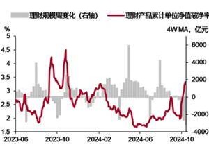 理財規模回落2000億，贖回潮尾聲？銀行理財觀察66期