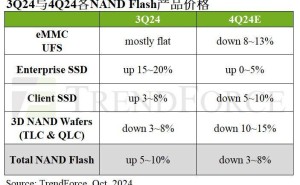 Q4 NAND Flash合约价下调，降幅3%至8%？