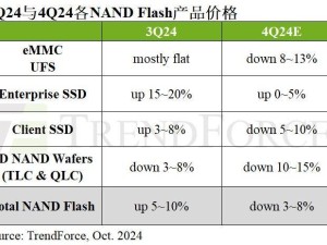 Q4 NAND Flash合約價下調(diào)，降幅3%至8%？