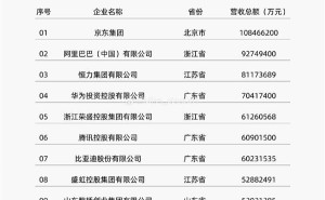 比亚迪仅次于腾讯，登顶民企500强汽车行业榜首！