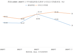 康冠科技增收不增利，短贷激增却买理财，公司：合理配置？