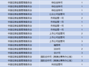 證監(jiān)會(huì)擴(kuò)招！2025年擬招錄331人，同比大增37.92%