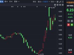 刚增持5亿，又要砸6亿“扫货”？多只A股或迎大额增持！