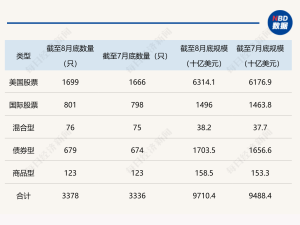 全球ETF规模爆发！新增超万亿美元，逼近14万亿里程碑