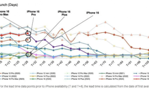 iPhone SE 4出货量预估曝光：1500万至2000万台之间？