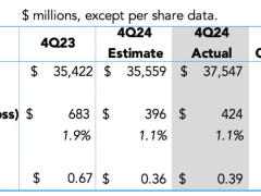 Walgreens Q4业绩超预期，涨超18%，却要关闭1200家门店？