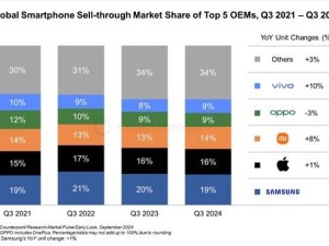 iPhone 16热销全球，苹果9月智能手机销量夺冠！