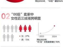 “00后”成淘工厂新卖家主力，同比增长106%，年轻力量崛起了？