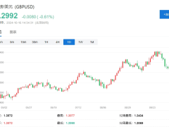 英国CPI三年半首破央行目标，11月或将降息？