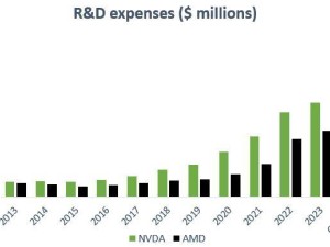 英特尔研发投入超AMD+英伟达总和，市值却仍落后？