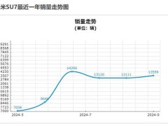 小米SU7上市半年，保时捷销量竟暴跌29%，雷军这回扬眉吐气了？