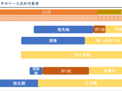 双11战线拉长，电商竞争逻辑悄然生变？