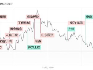 創(chuàng)業(yè)板指失守10日線，川渝板塊“炒地圖”火了？