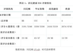 济民健康“掉队”，医院行业披露率67%，合规与社会责任何在？