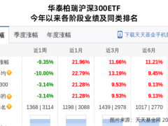 中国中免股价大跌4.24%，华泰柏瑞旗下基金持仓受影响？