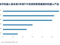 2023中國協作機器人市場報告出爐，規模突破14.8億元！