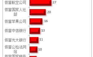 假冒腾讯又登顶？钓鱼网站TOP10出炉！