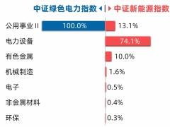 26兆瓦海上风电机组下线，绿色电力ETF等抢滩布局？