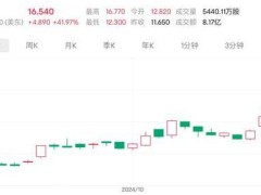 核电热潮席卷港股！初创公司股价三天狂飙80%？