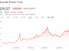 亚马逊再押注核能，Oklo与NuScale股价飙升40%！