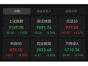 沪指收跌1.05%，3200点失守，地产股集体“趴窝”？