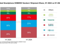 2024上半年ODM/IDH智能手机出货量增6%，背后有何玄机？