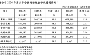 台积电三季度业绩爆棚，3nm工艺助力净利大涨58%！