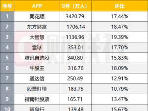 券商APP“復活”？股民活躍度飆升，多家月活環比上漲近20%！