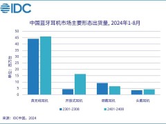 中国蓝牙耳机市场前8月出货7338万台，同比增长19.5%！