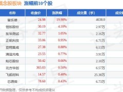 10月17日中芯国际概念股走低，万业企业领跌，资金净流出15亿