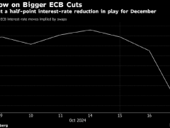 欧洲央行12月降息50个基点？交易员上调概率至20%