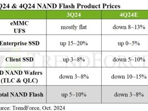 SSD价格跳水预警！四季度需求疲软，预计降价10%？