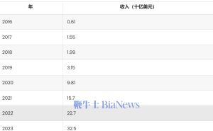 Shein去年收入325亿美元，快时尚赛道它凭啥？