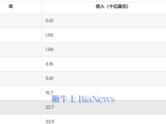 Shein去年收入325亿美元，快时尚赛道它凭啥？