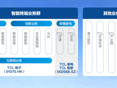 耗资百亿收购面板产线，TCL此番布局意欲何为？