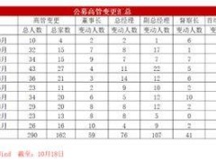 公募巨头“换帅”风暴！新掌门能否扭转两年连亏局面？